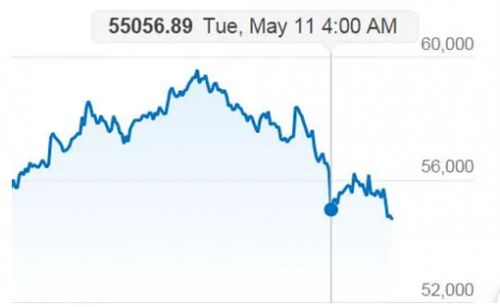 5月12日比特币行情价格解析 比特币4小时下跌近3300美元【必看】